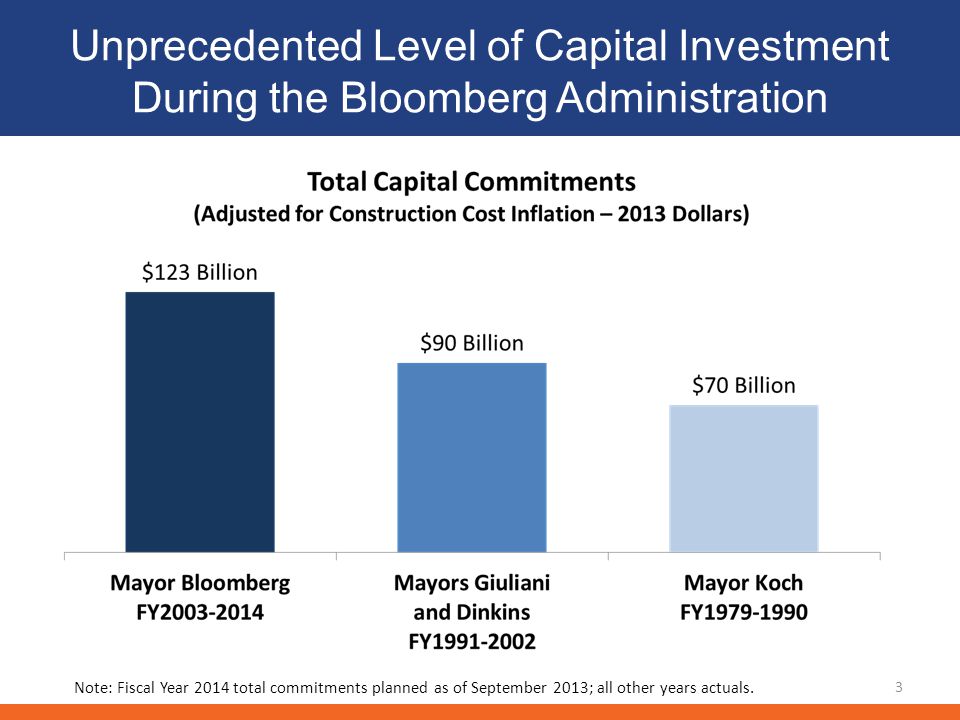 Unprecedented Level of Capital Investment During the Bloomberg Administration 3 Note: Fiscal Year 2014 total commitments planned as of September 2013; all other years actuals.