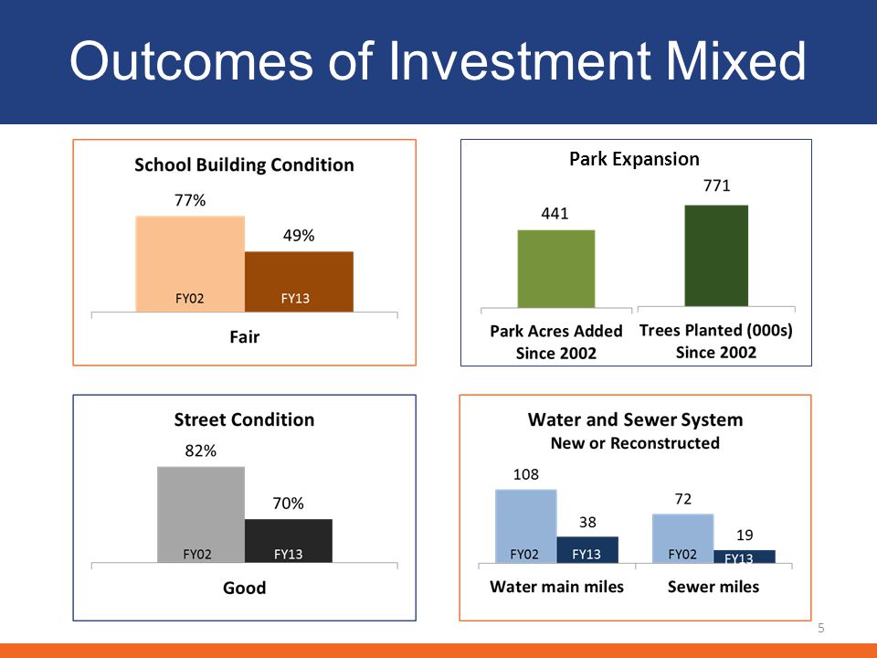 Outcomes of Investment Mixed 5