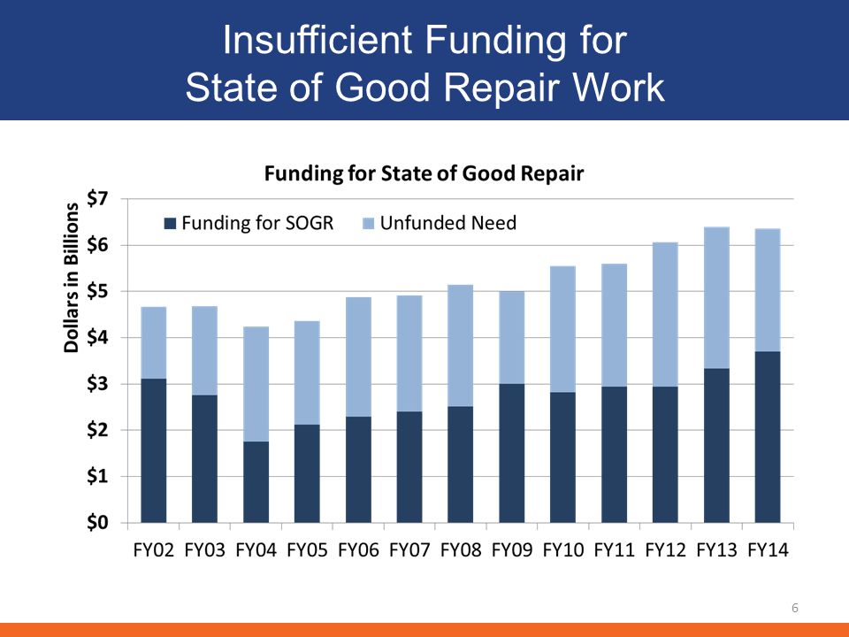 Insufficient Funding for State of Good Repair Work 6