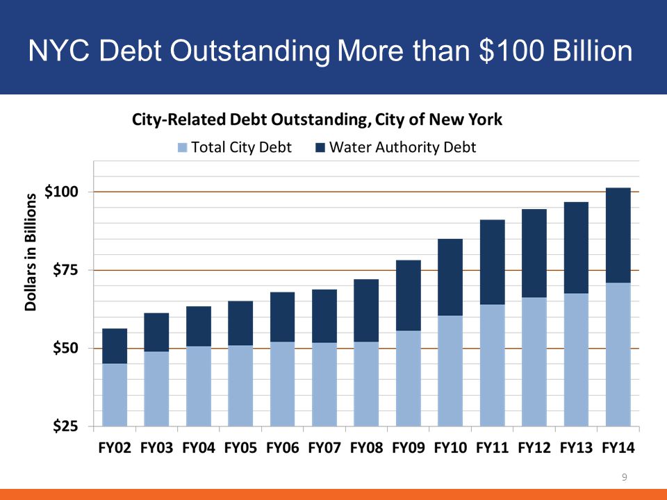 NYC Debt Outstanding More than $100 Billion 9
