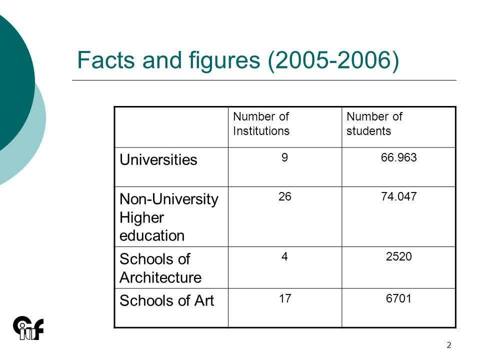 2 Facts and figures ( ) Number of Institutions Number of students Universities Non-University Higher education Schools of Architecture Schools of Art