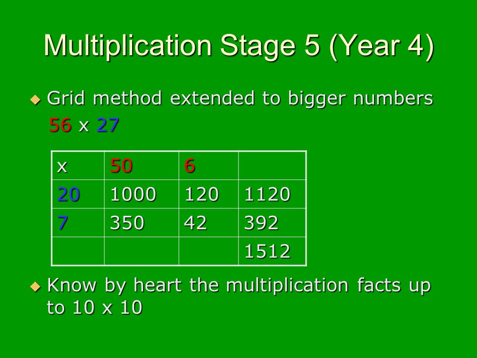 Multiplication Stage 5 (Year 4) Grid method extended to bigger numbers Grid method extended to bigger numbers 56 x x 27 Know by heart the multiplication facts up to 10 x 10 Know by heart the multiplication facts up to 10 x 10 x