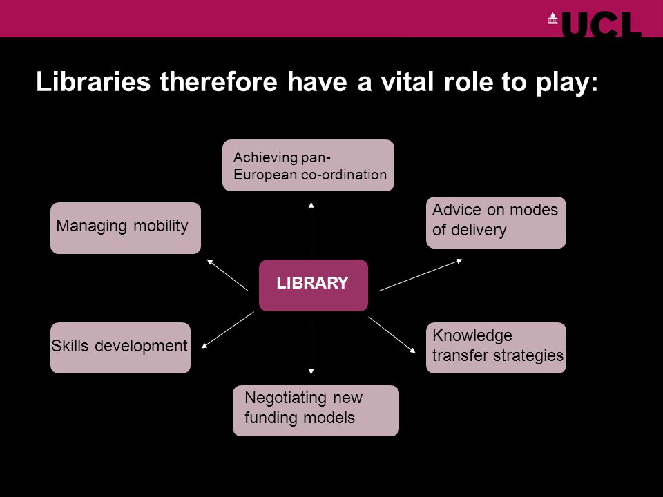 Libraries therefore have a vital role to play: LIBRARY Managing mobility Skills development Achieving pan- European co-ordination Negotiating new funding models Advice on modes of delivery Knowledge transfer strategies