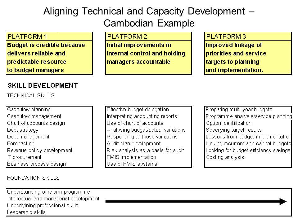 Aligning Technical and Capacity Development – Cambodian Example