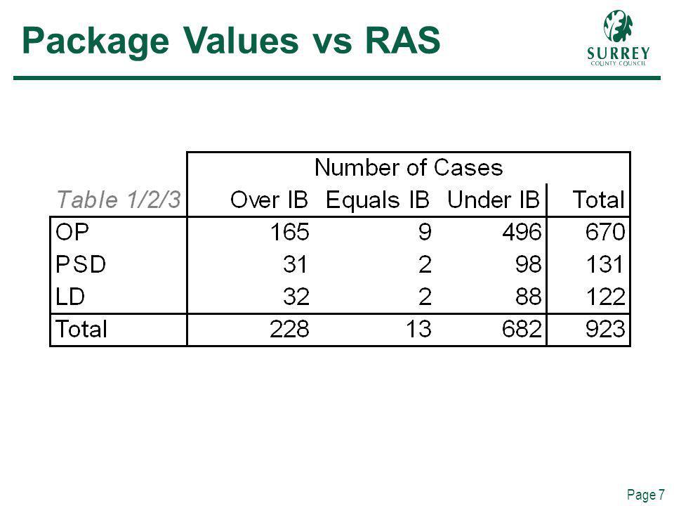 Page 7 Package Values vs RAS