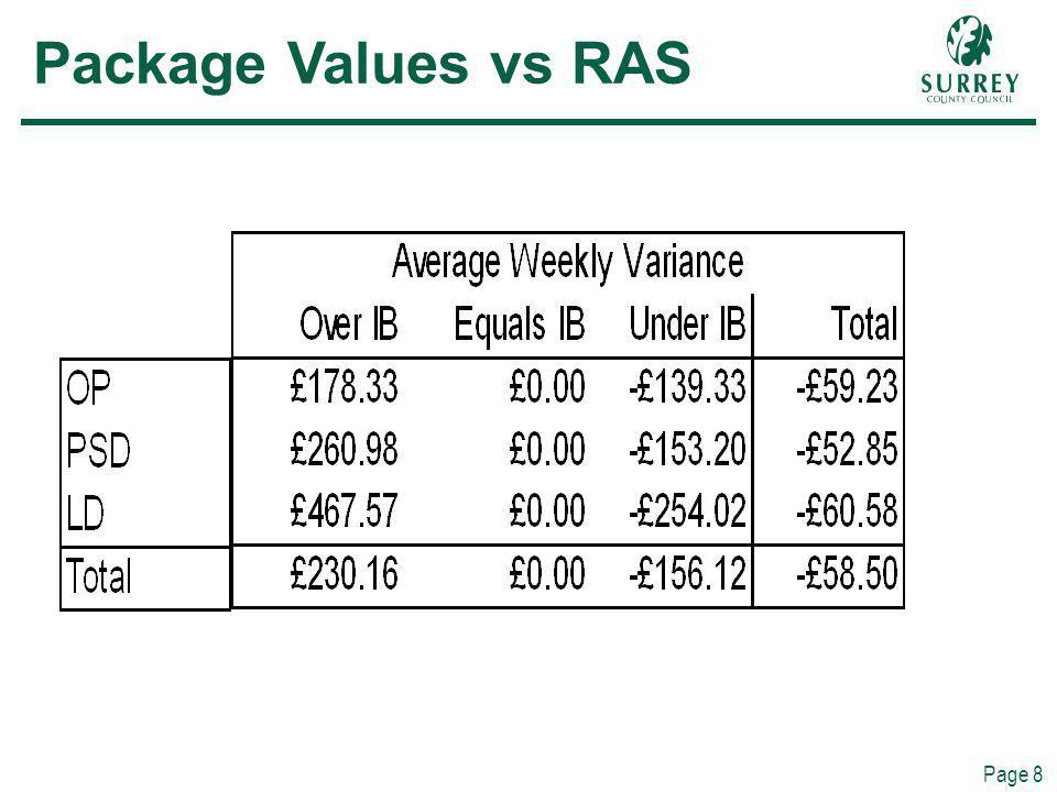 Page 8 Package Values vs RAS