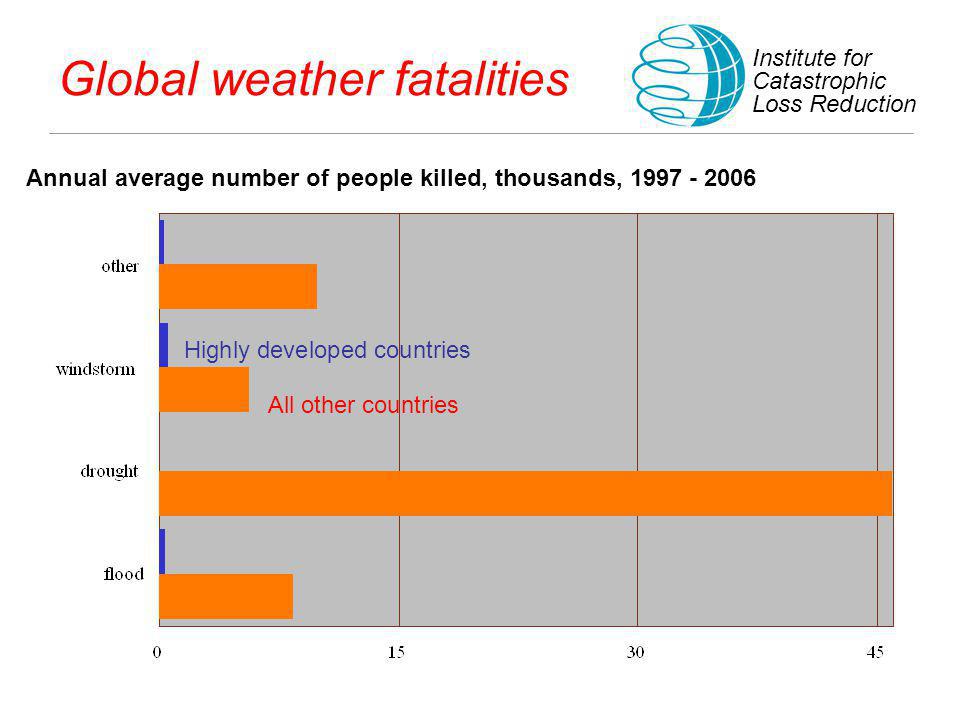 Global weather fatalities Annual average number of people killed, thousands, Institute for Catastrophic Loss Reduction All other countries Highly developed countries
