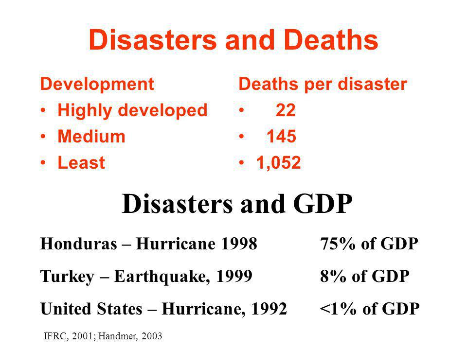 Disasters and Deaths Development Highly developed Medium Least Deaths per disaster ,052 Disasters and GDP Honduras – Hurricane % of GDP Turkey – Earthquake, 19998% of GDP United States – Hurricane, 1992<1% of GDP IFRC, 2001; Handmer, 2003