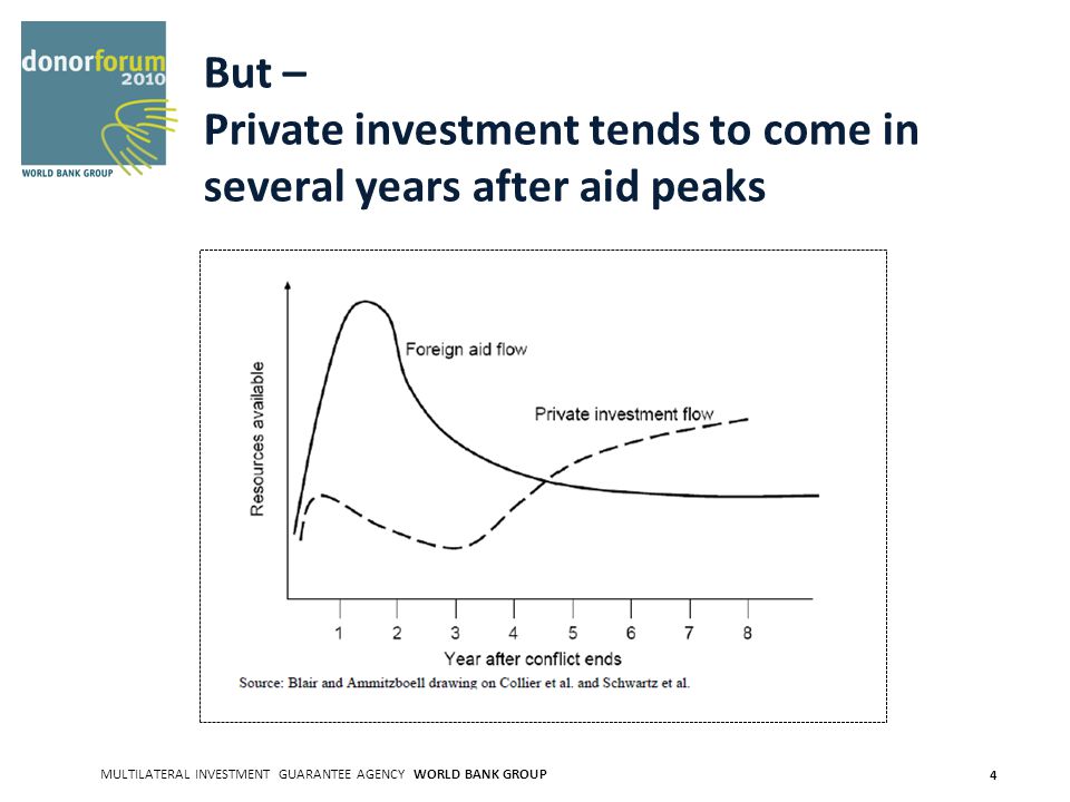 MULTILATERAL INVESTMENT GUARANTEE AGENCY WORLD BANK GROUP 4 But – Private investment tends to come in several years after aid peaks
