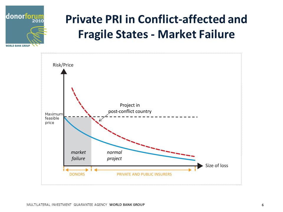 MULTILATERAL INVESTMENT GUARANTEE AGENCY WORLD BANK GROUP 6 Private PRI in Conflict-affected and Fragile States - Market Failure Maximum feasible price