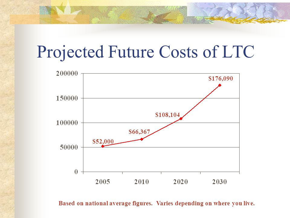Projected Future Costs of LTC $176,090 $52,000 $66,367 $108,104 Based on national average figures.