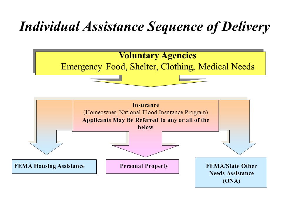 Fema Emergency Food Shelter Program