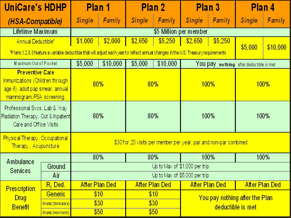UniCares High Deductible Health Insurance Plans consist of four (4) plans with selected deductibles and varying co- insurance which, when coupled with a Health Savings Account, offers premium savings, tax advantages*, and investment opportunities.