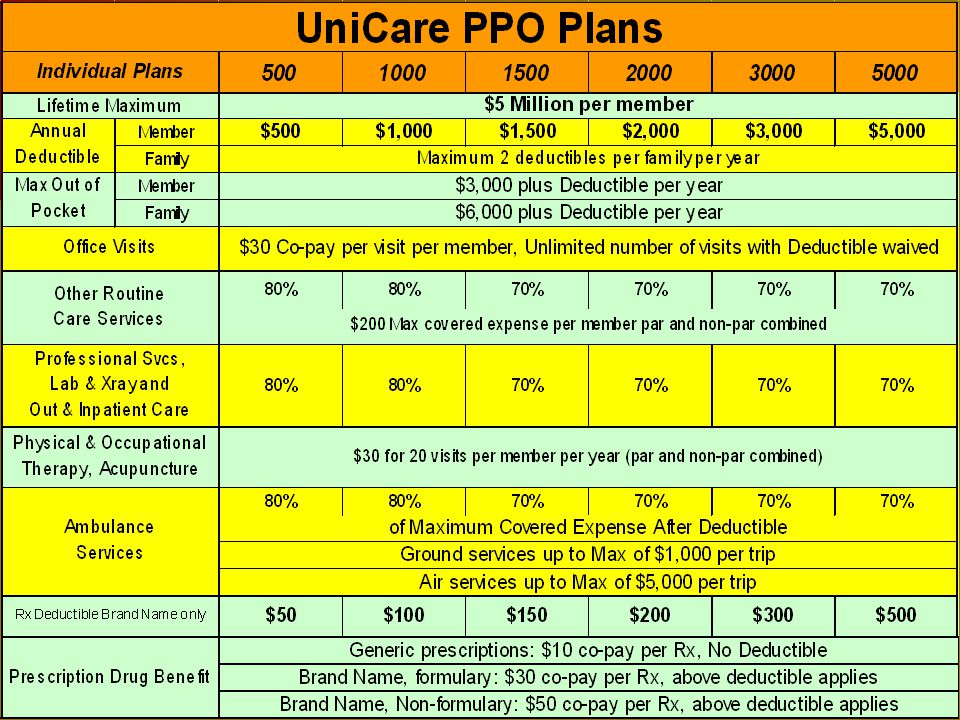 UniCare PPO Plans UniCare PPO Plans –Consisting of six (6) plans with selected deductibles and varying co-insurance, these plans offer rich and valuable benefits; yet they are competitively priced.