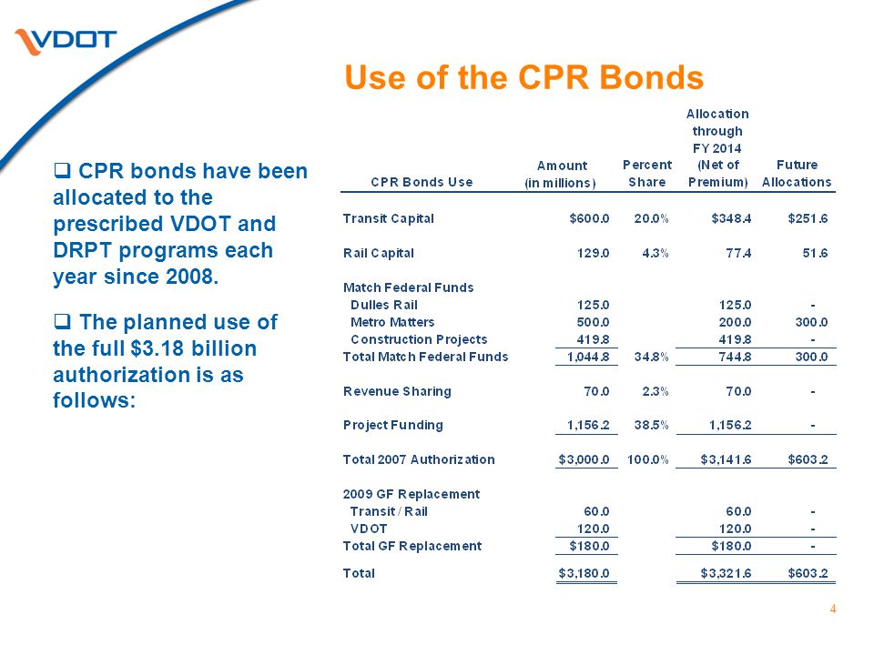Use of the CPR Bonds CPR bonds have been allocated to the prescribed VDOT and DRPT programs each year since 2008.
