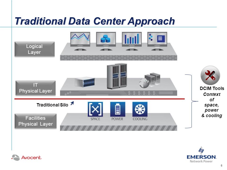 Traditional Data Center Approach Logical Layer Logical Layer DCIM Tools Context of space, power & cooling IT Physical Layer IT Physical Layer Facilities Physical Layer Facilities Physical Layer Traditional Silo 6