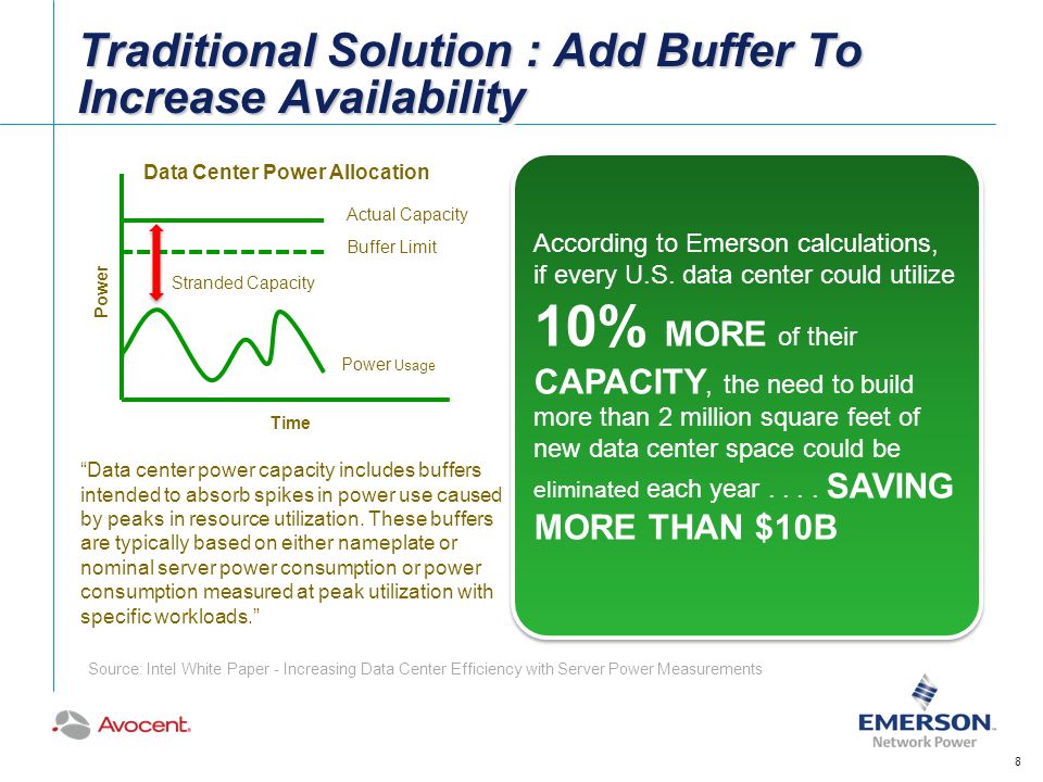 Traditional Solution : Add Buffer To Increase Availability Data center power capacity includes buffers intended to absorb spikes in power use caused by peaks in resource utilization.