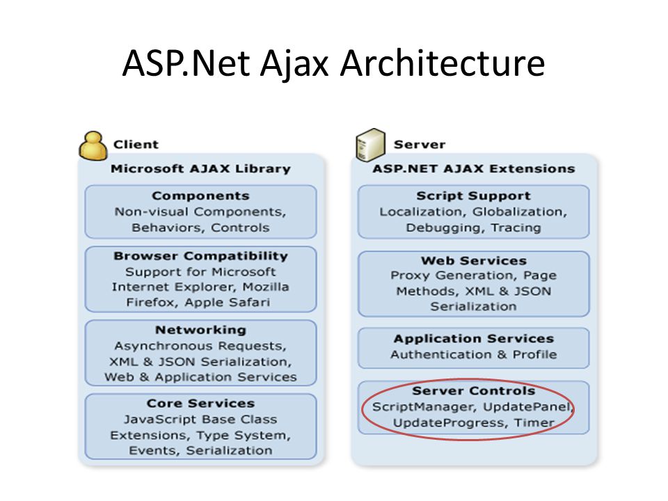 ASP.Net Ajax Architecture