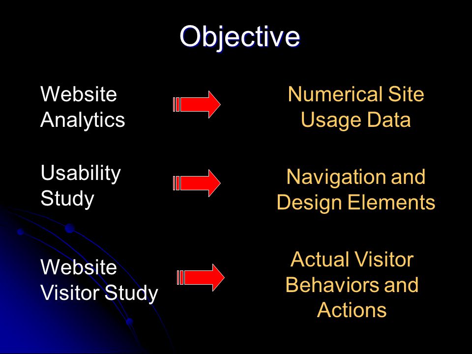 Objective Usability Study Navigation and Design Elements Website Visitor Study Actual Visitor Behaviors and Actions Website Analytics Numerical Site Usage Data
