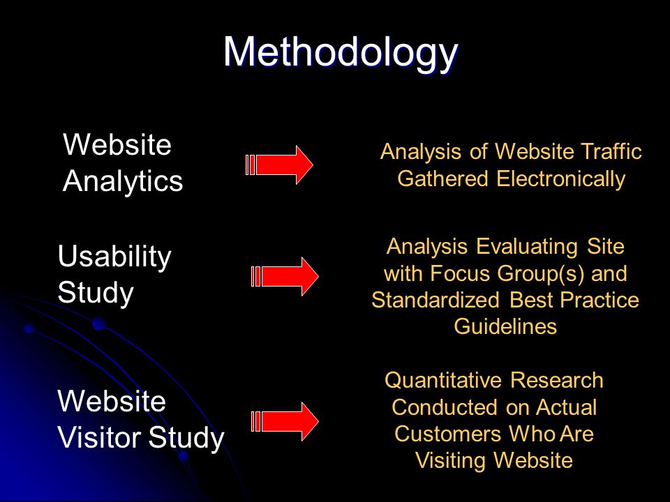 Methodology Usability Study Analysis Evaluating Site with Focus Group(s) and Standardized Best Practice Guidelines Website Visitor Study Quantitative Research Conducted on Actual Customers Who Are Visiting Website Website Analytics Analysis of Website Traffic Gathered Electronically