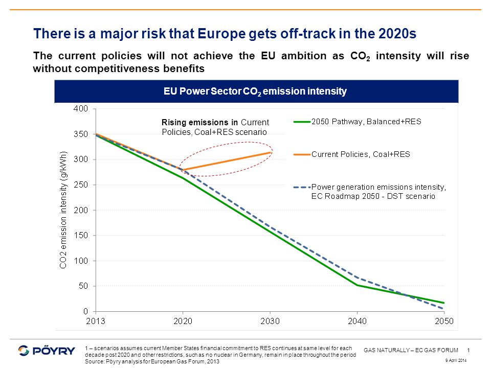 1 There is a major risk that Europe gets off-track in the 2020s The current policies will not achieve the EU ambition as CO 2 intensity will rise without competitiveness benefits EU Power Sector CO 2 emission intensity 1 – scenarios assumes current Member States financial commitment to RES continues at same level for each decade post 2020 and other restrictions, such as no nuclear in Germany, remain in place throughout the period Source: Pöyry analysis for European Gas Forum, 2013 Rising emissions in Current Policies, Coal+RES scenario 9 April 2014 GAS NATURALLY – EC GAS FORUM