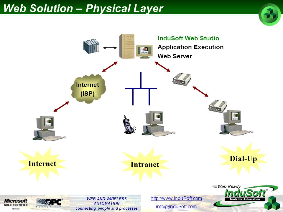 WEB AND WIRELESS AUTOMATION connecting people and processes   Web Solution – Physical Layer InduSoft Web Studio Application Execution Web Server Internet (ISP) Internet Intranet Dial-Up