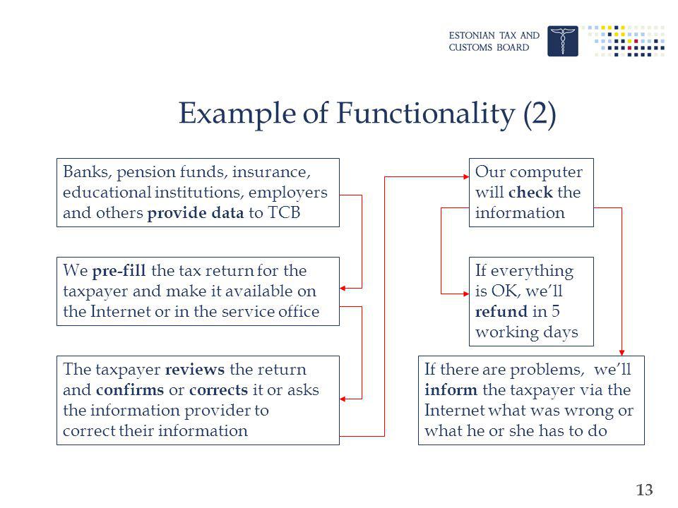 13 Example of Functionality (2) Banks, pension funds, insurance, educational institutions, employers and others provide data to TCB We pre-fill the tax return for the taxpayer and make it available on the Internet or in the service office The taxpayer reviews the return and confirms or corrects it or asks the information provider to correct their information If everything is OK, well refund in 5 working days If there are problems, well inform the taxpayer via the Internet what was wrong or what he or she has to do Our computer will check the information
