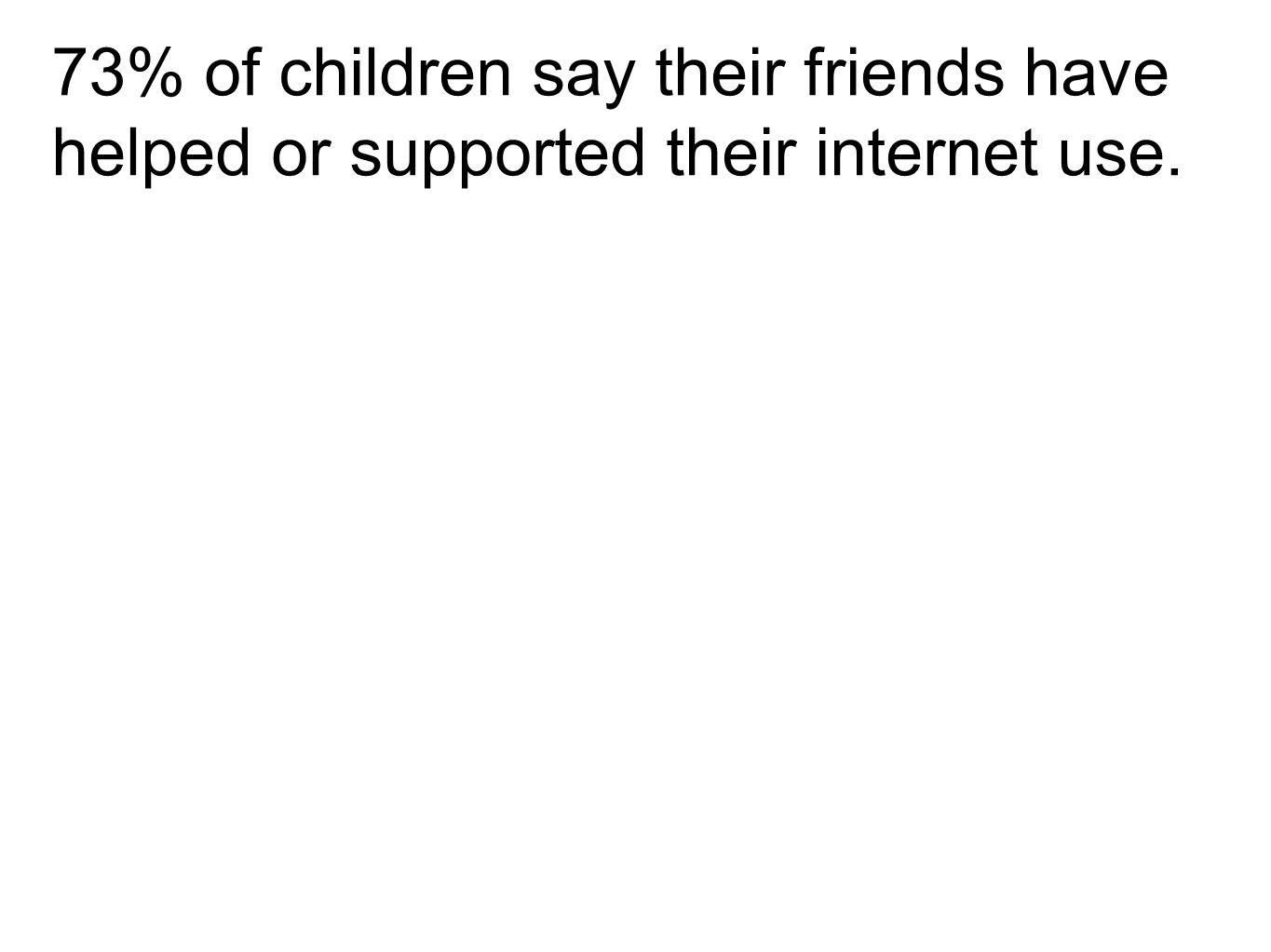 73% of children say their friends have helped or supported their internet use.
