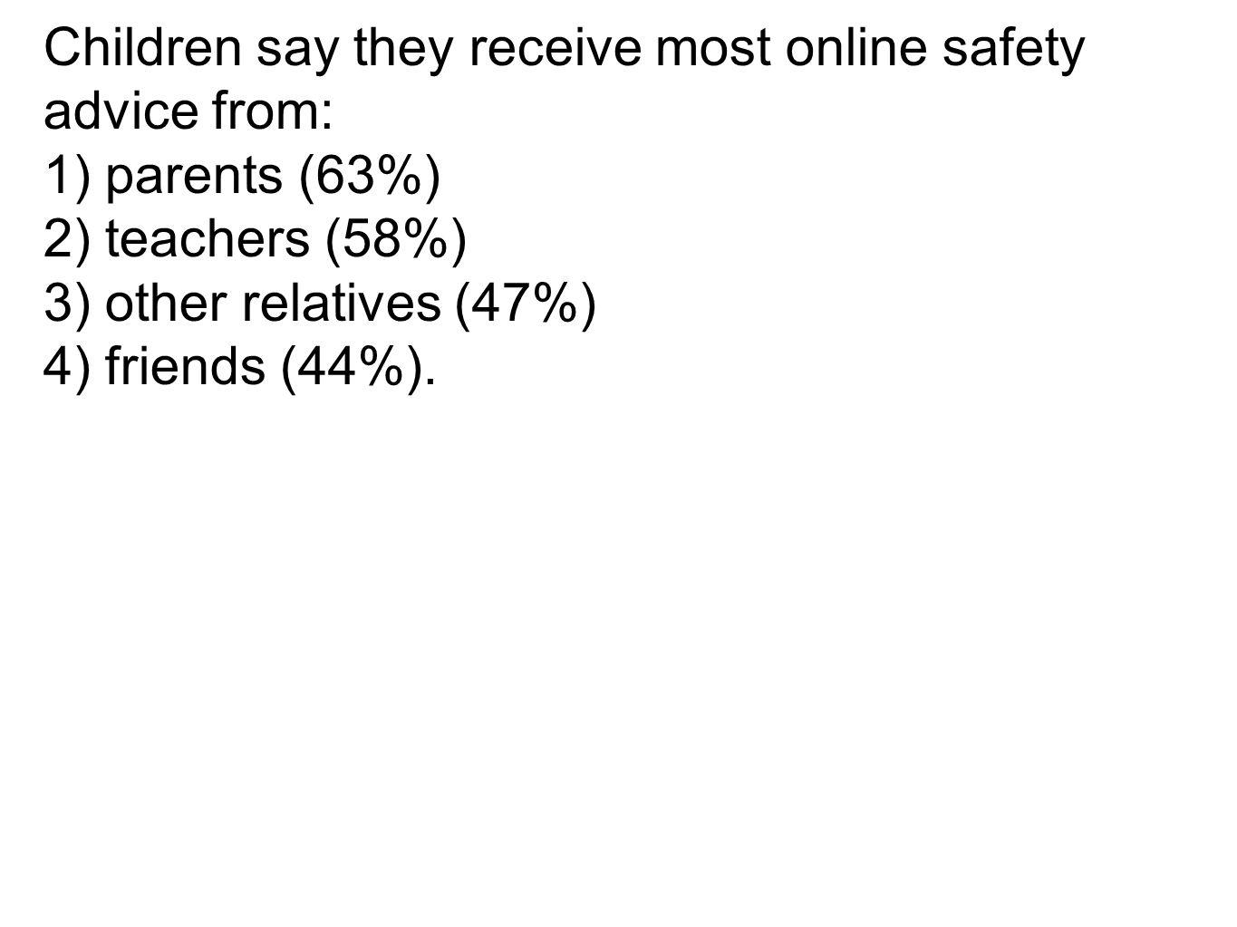 Children say they receive most online safety advice from: 1) parents (63%) 2) teachers (58%) 3) other relatives (47%) 4) friends (44%).