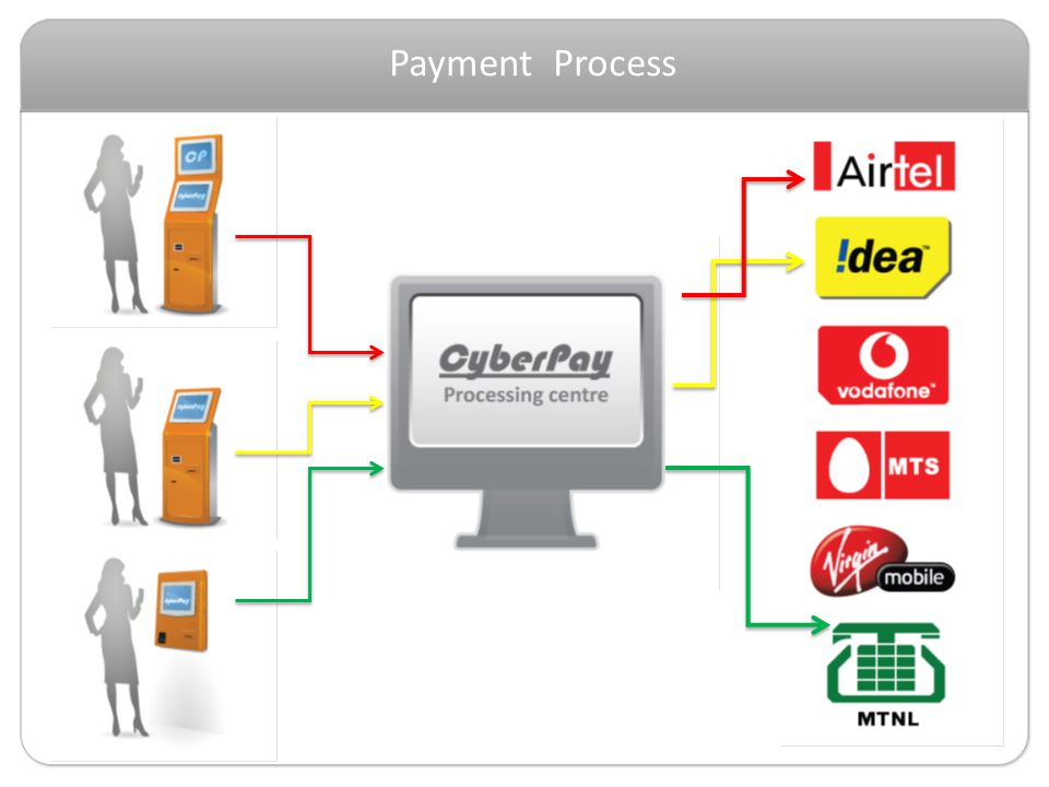 Payment Process