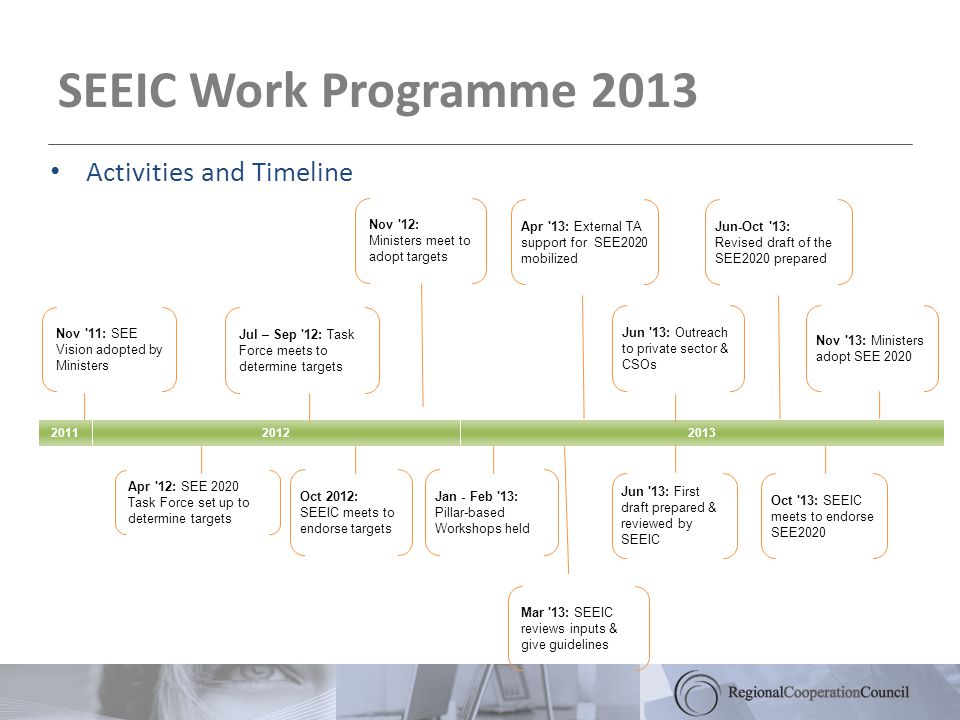 SEEIC Work Programme 2013 Activities and Timeline Nov 11: SEE Vision adopted by Ministers Apr 12: SEE 2020 Task Force set up to determine targets Jul – Sep 12: Task Force meets to determine targets Oct 2012: SEEIC meets to endorse targets Nov 12: Ministers meet to adopt targets Apr 13: External TA support for SEE2020 mobilized Jan - Feb 13: Pillar-based Workshops held Mar 13: SEEIC reviews inputs & give guidelines Jun 13: First draft prepared & reviewed by SEEIC Jun-Oct 13: Revised draft of the SEE2020 prepared Jun 13: Outreach to private sector & CSOs Oct 13: SEEIC meets to endorse SEE2020 Nov 13: Ministers adopt SEE 2020
