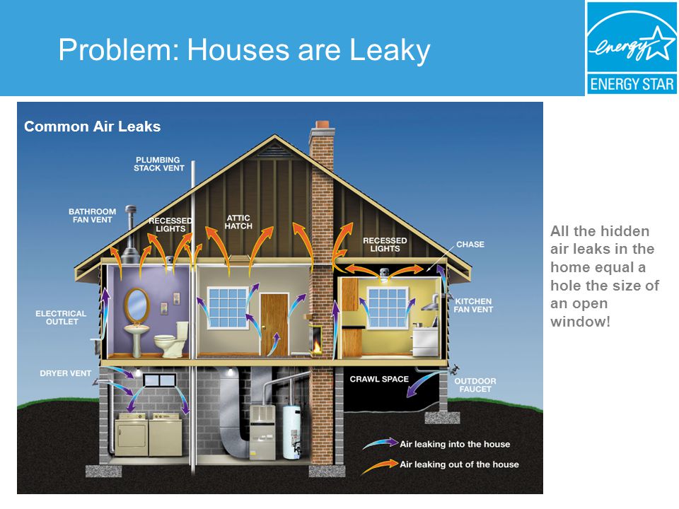 Problem: Houses are Leaky All the hidden air leaks in the home equal a hole the size of an open window.