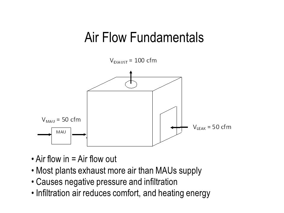 Air Flow Fundamentals Air flow in = Air flow out Most plants exhaust more air than MAUs supply Causes negative pressure and infiltration Infiltration air reduces comfort, and heating energy