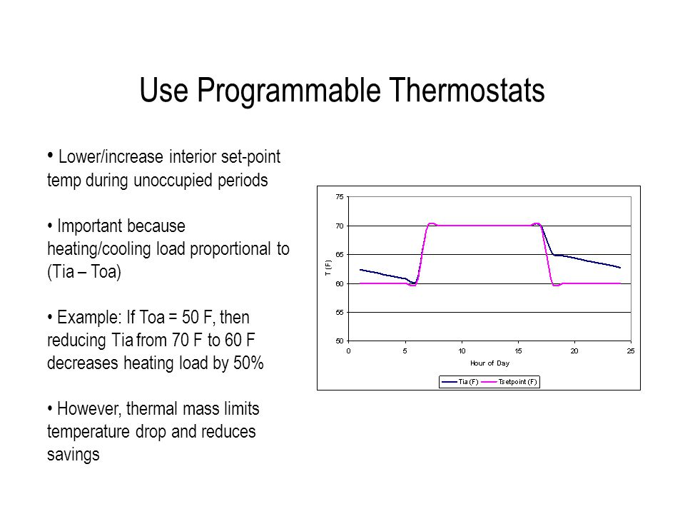 Use Programmable Thermostats Lower/increase interior set-point temp during unoccupied periods Important because heating/cooling load proportional to (Tia – Toa) Example: If Toa = 50 F, then reducing Tia from 70 F to 60 F decreases heating load by 50% However, thermal mass limits temperature drop and reduces savings