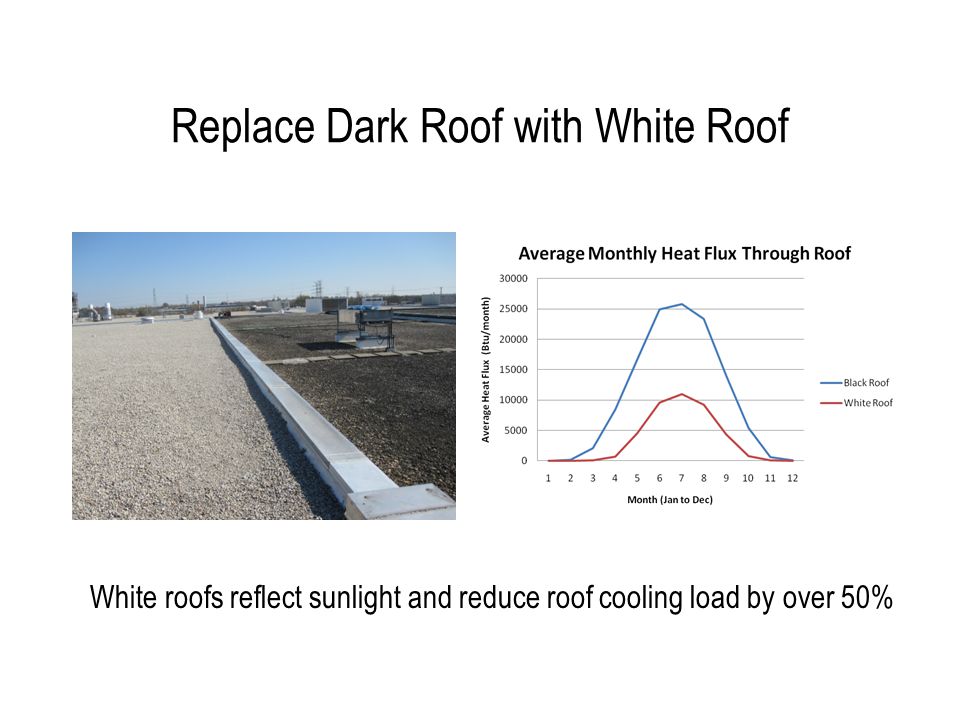 Replace Dark Roof with White Roof White roofs reflect sunlight and reduce roof cooling load by over 50%