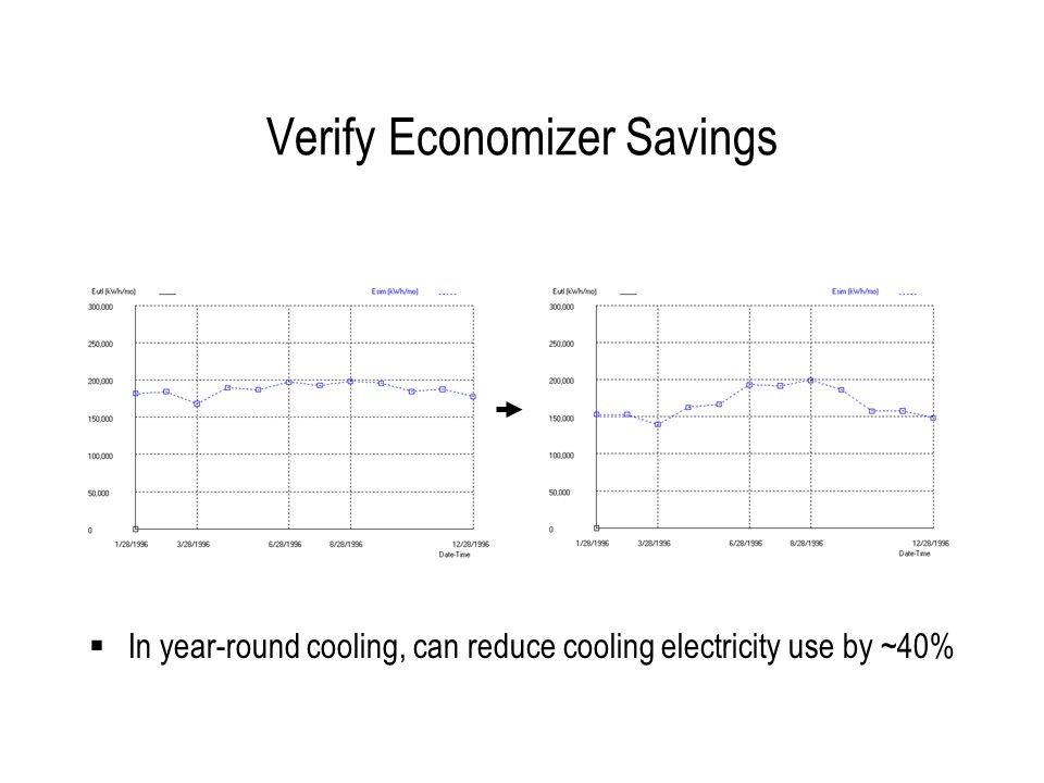 Verify Economizer Savings In year-round cooling, can reduce cooling electricity use by ~40%