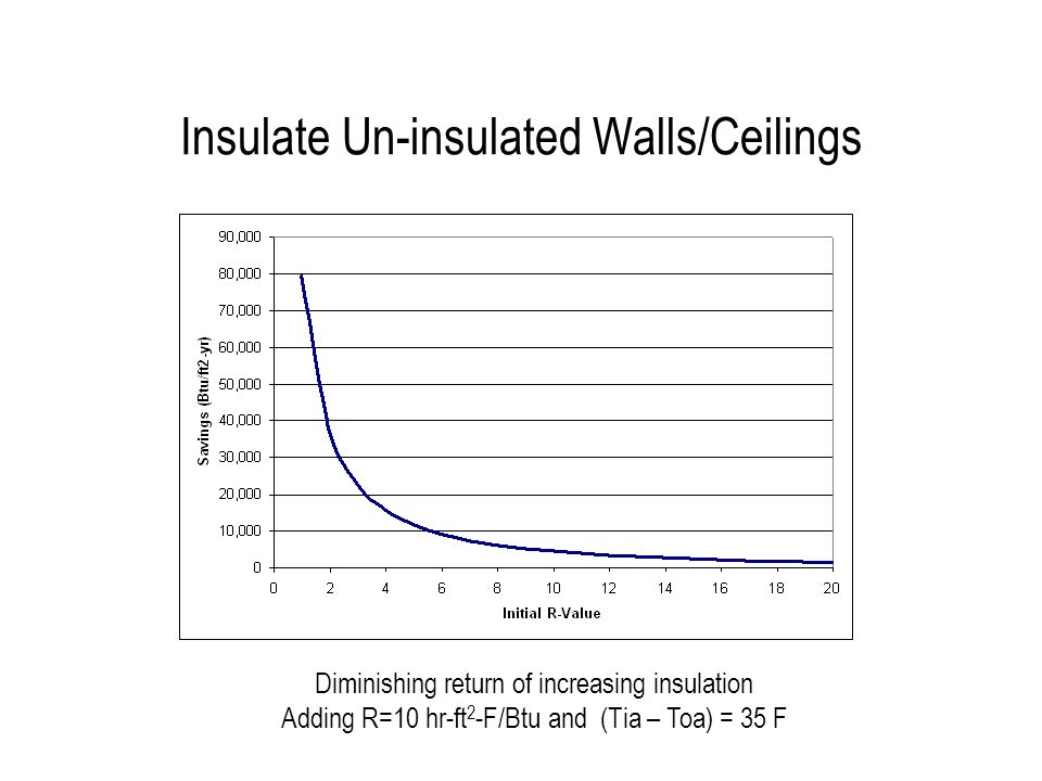 Insulate Un-insulated Walls/Ceilings Diminishing return of increasing insulation Adding R=10 hr-ft 2 -F/Btu and (Tia – Toa) = 35 F
