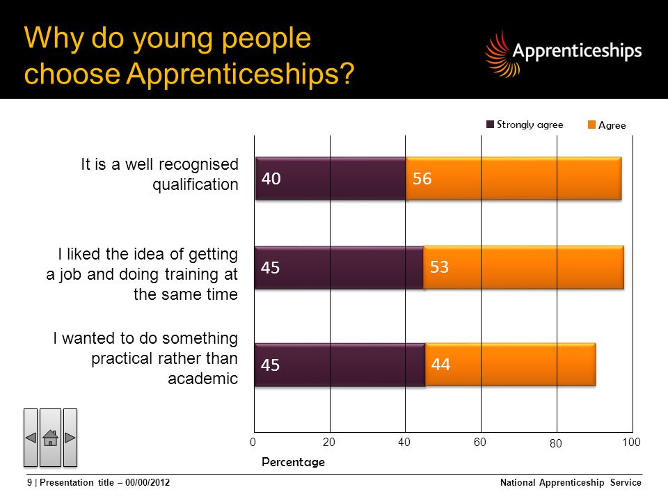 9 | Presentation title – 00/00/2012 Why do young people choose Apprenticeships.