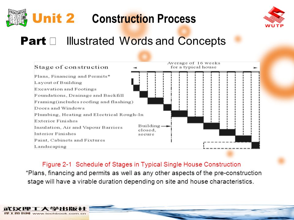 Unit 2 Construction Process Part Illustrated Words and Concepts Figure 2-1 Schedule of Stages in Typical Single House Construction *Plans, financing and permits as well as any other aspects of the pre-construction stage will have a virable duration depending on site and house characteristics.