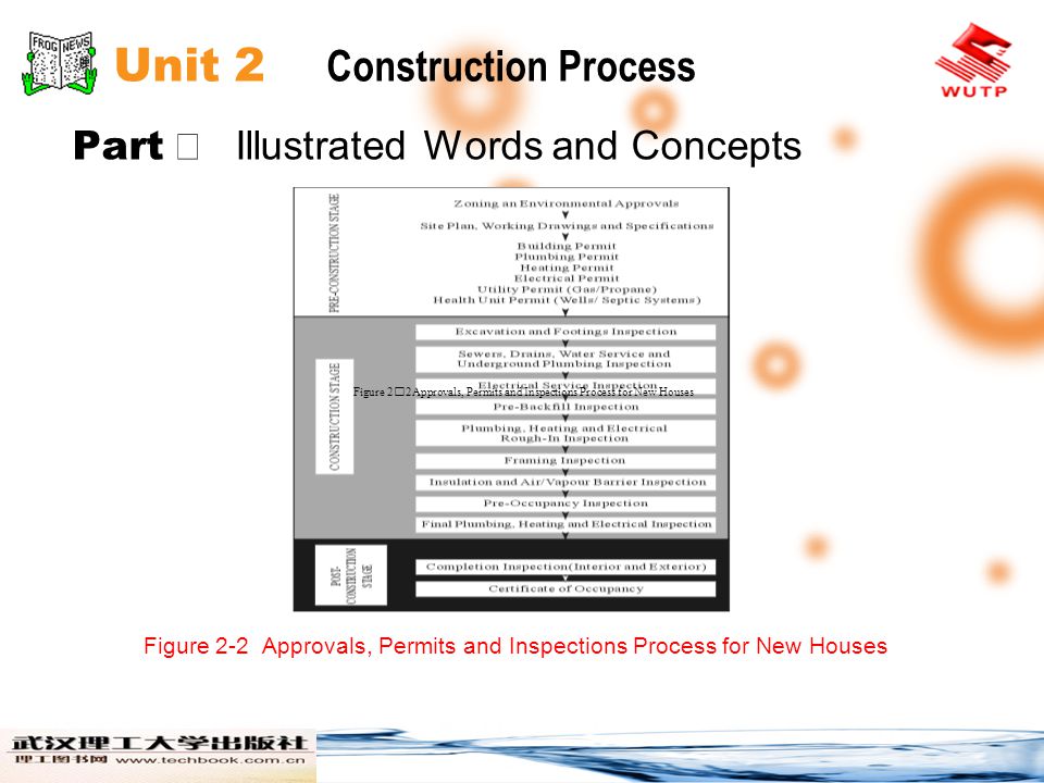 Unit 2 Construction Process Part Illustrated Words and Concepts Figure 2-2 Approvals, Permits and Inspections Process for New Houses Figure 22Approvals, Permits and Inspections Process for New Houses