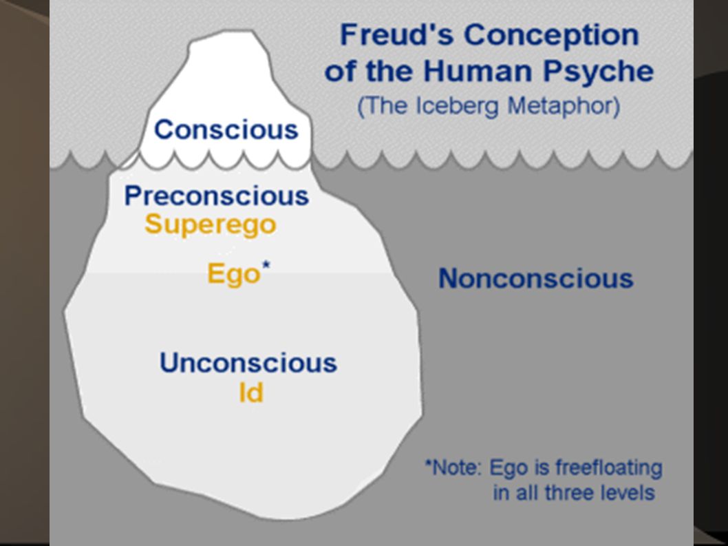a look at freuds three aspects of our personality id ego and the super ego Id, ego, super-ego unconscious mind this is what we mean in our freud applied these three systems to his structure of the personality, or psyche – the id. a look at freuds three aspects of our personality id ego and the super ego Id, ego, super-ego unconscious mind this is what we mean in our freud applied these three systems to his structure of the personality, or psyche – the id.