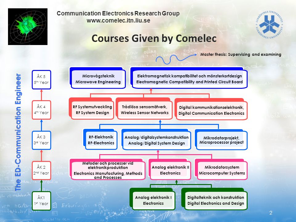 Communication electronics thesis