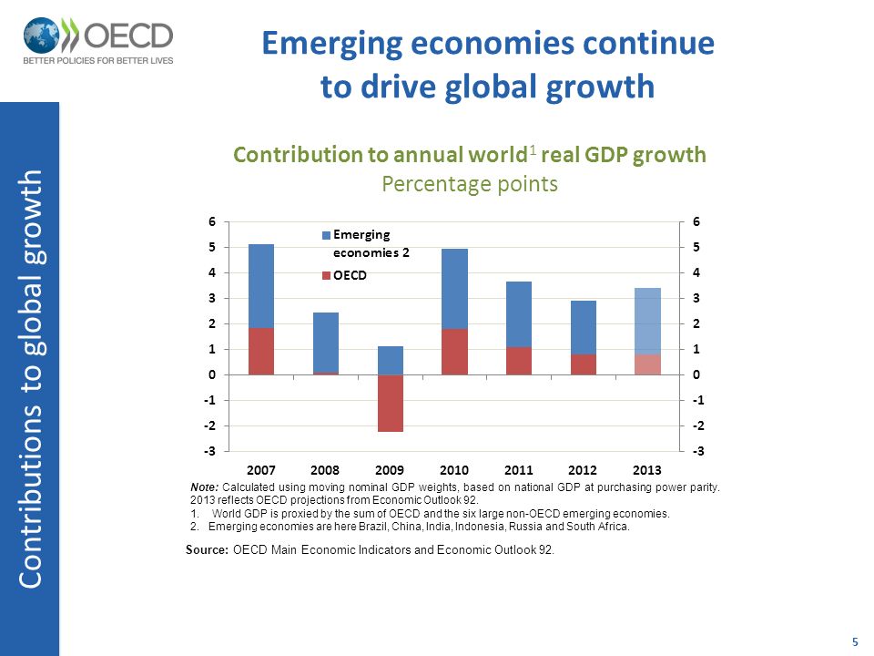 emerging economy of russia essay Emerging markets: the parts of russia's gdp by prableen bajpai, cfa (icfai) | updated the russian economy grew at a decent pace during 2010-12. emerging economy of russia essay Emerging markets: the parts of russia's gdp by prableen bajpai, cfa (icfai) | updated the russian economy grew at a decent pace during 2010-12.