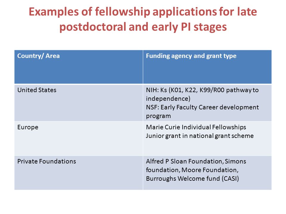 Funding opportunities for doctoral dissertation and post doctoral studies