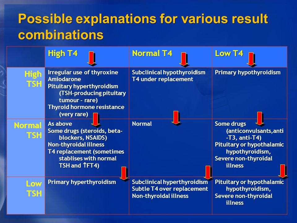 Elevated thyroxine