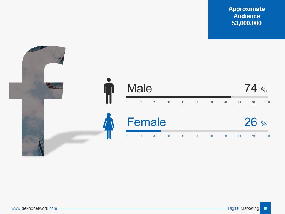 19 Digital Marketing   74 % Male 26 % Female Approximate Audience 53,000,000
