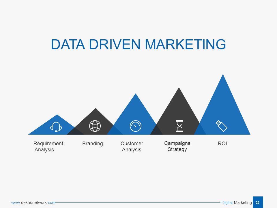 22 Digital Marketing   DATA DRIVEN MARKETING Branding Requirement Analysis Customer Analysis Campaigns Strategy ROI