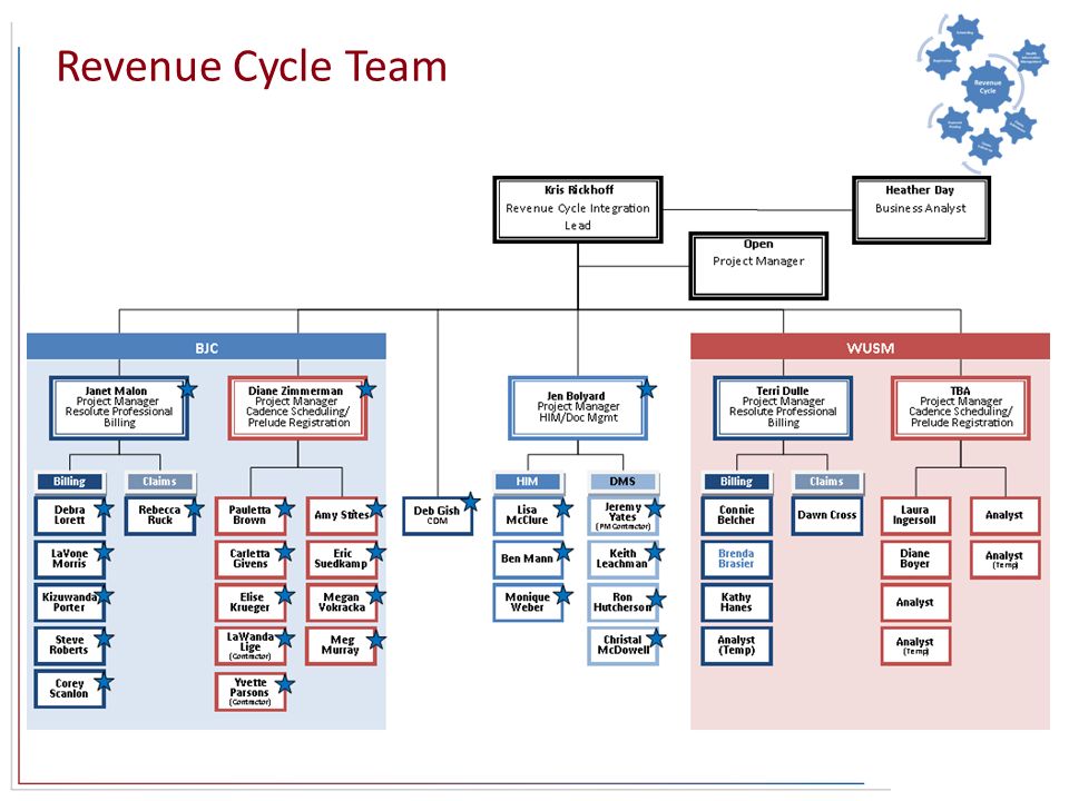 healthcare revenue cycle flowchart Apollo revenue cycle flowchart Research paper Academic Service healthcare revenue cycle flowchart Apollo revenue cycle flowchart Research paper Academic Service