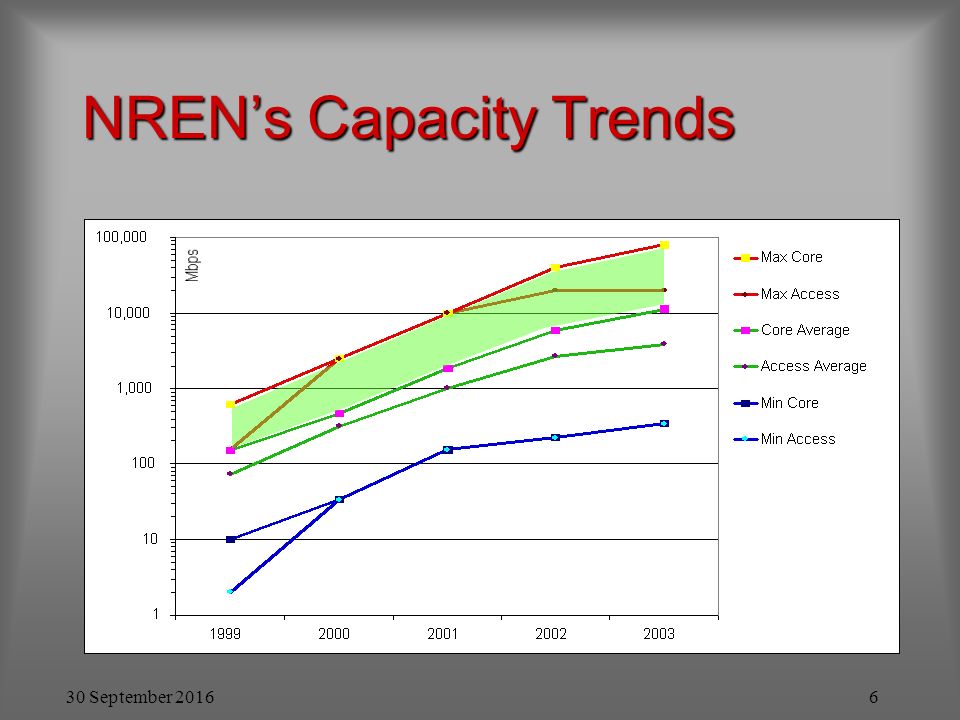 30 September NREN’s Capacity Trends