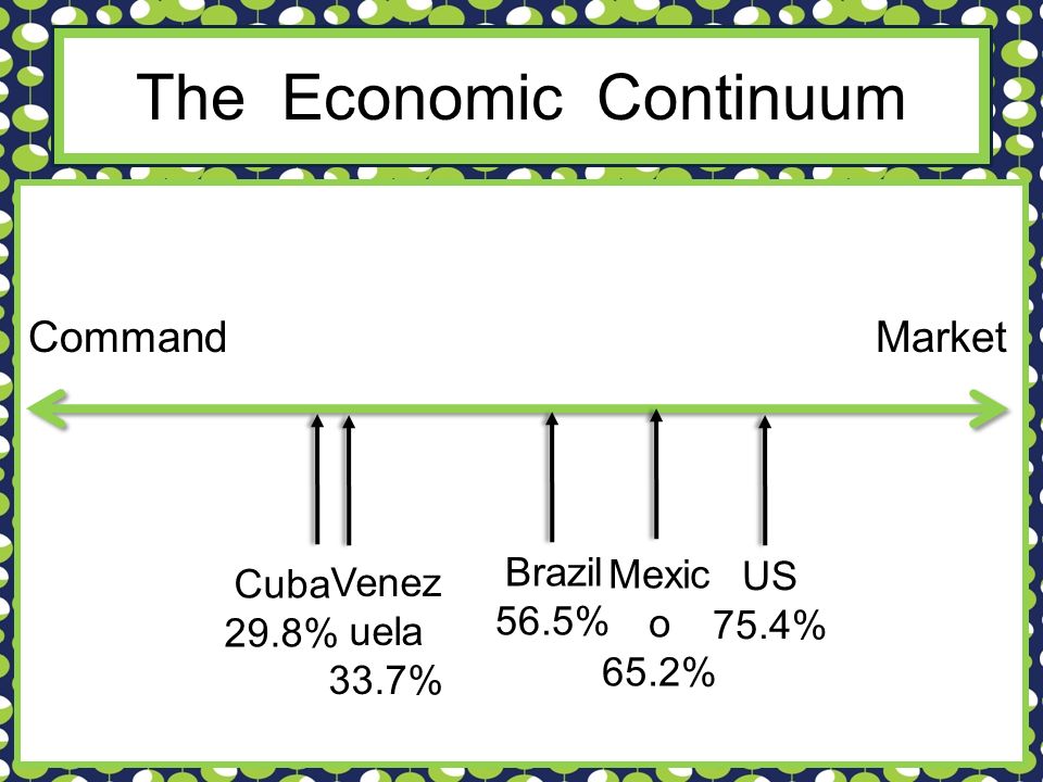 The Economic Continuum CommandMarket Cuba 29.8% US 75.4% Brazil 56.5% Mexic o 65.2% Venez uela 33.7%
